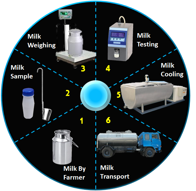 milk collection center business plan