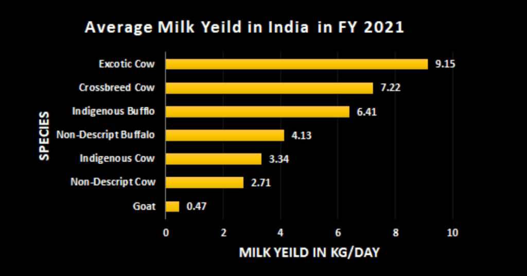 Average Milk Yield FY 2021