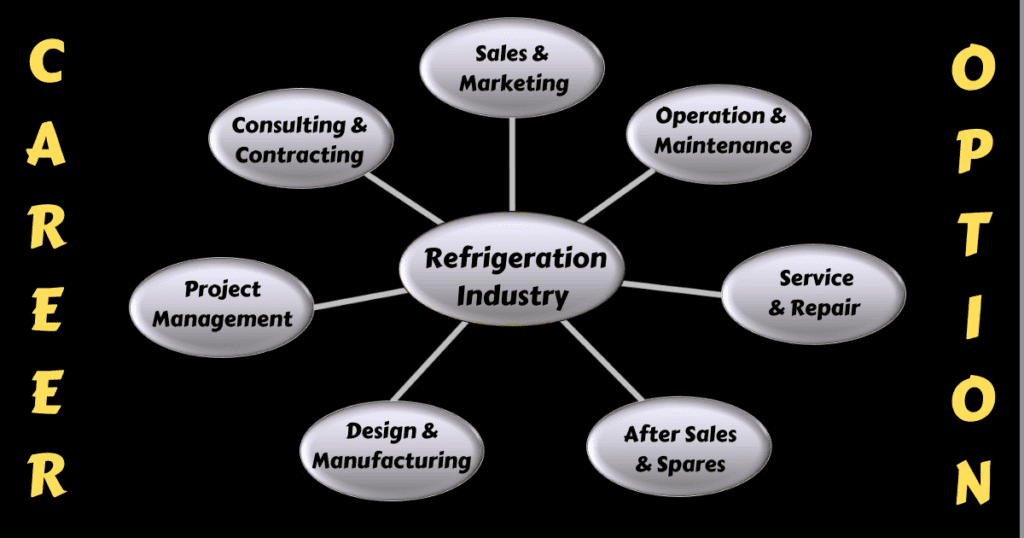 Career Option in Refrigeration Industry