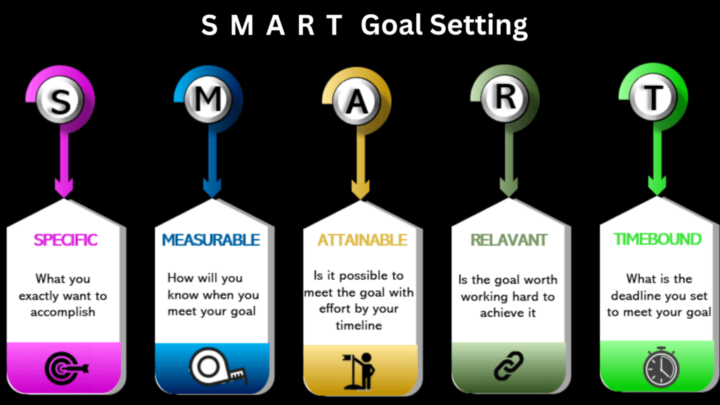 SMART Goal, description of each letter in SMART